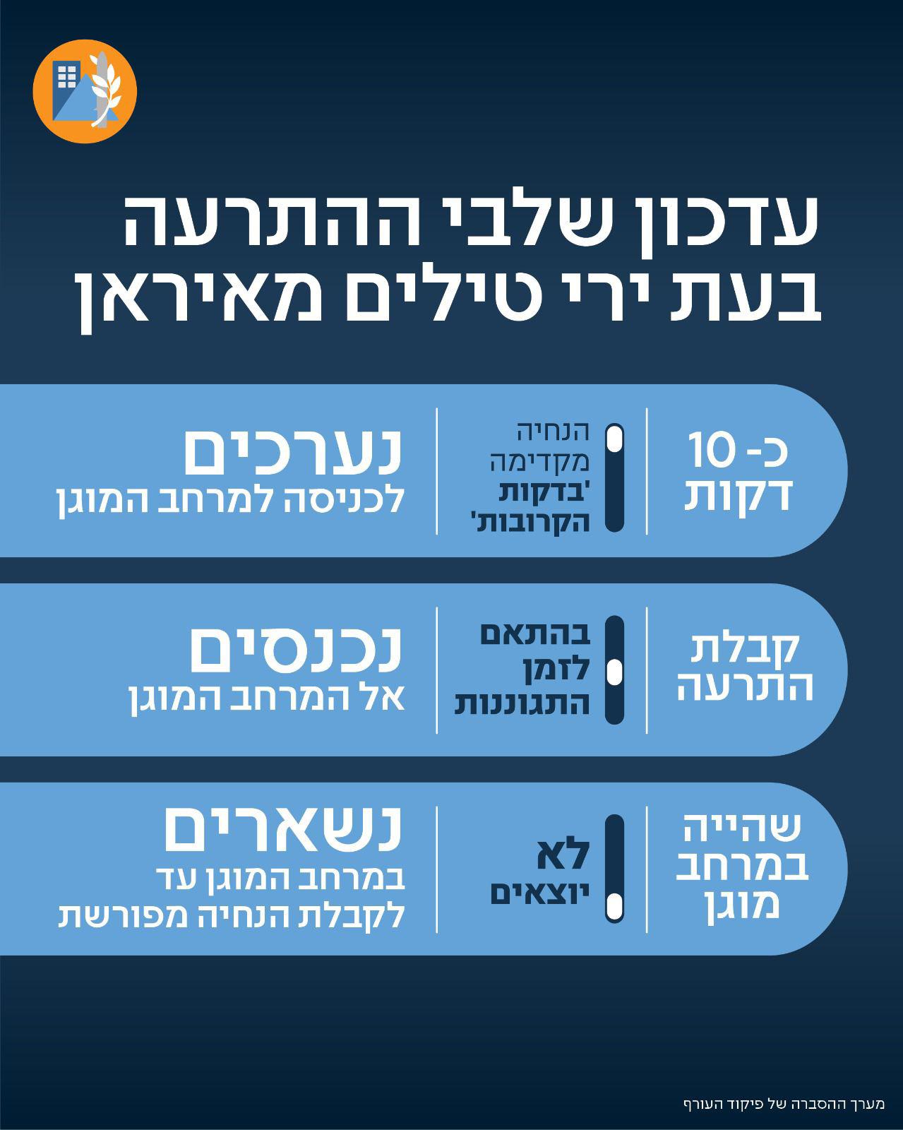 עדכון שלבים בעת ירי טילים מאיראן