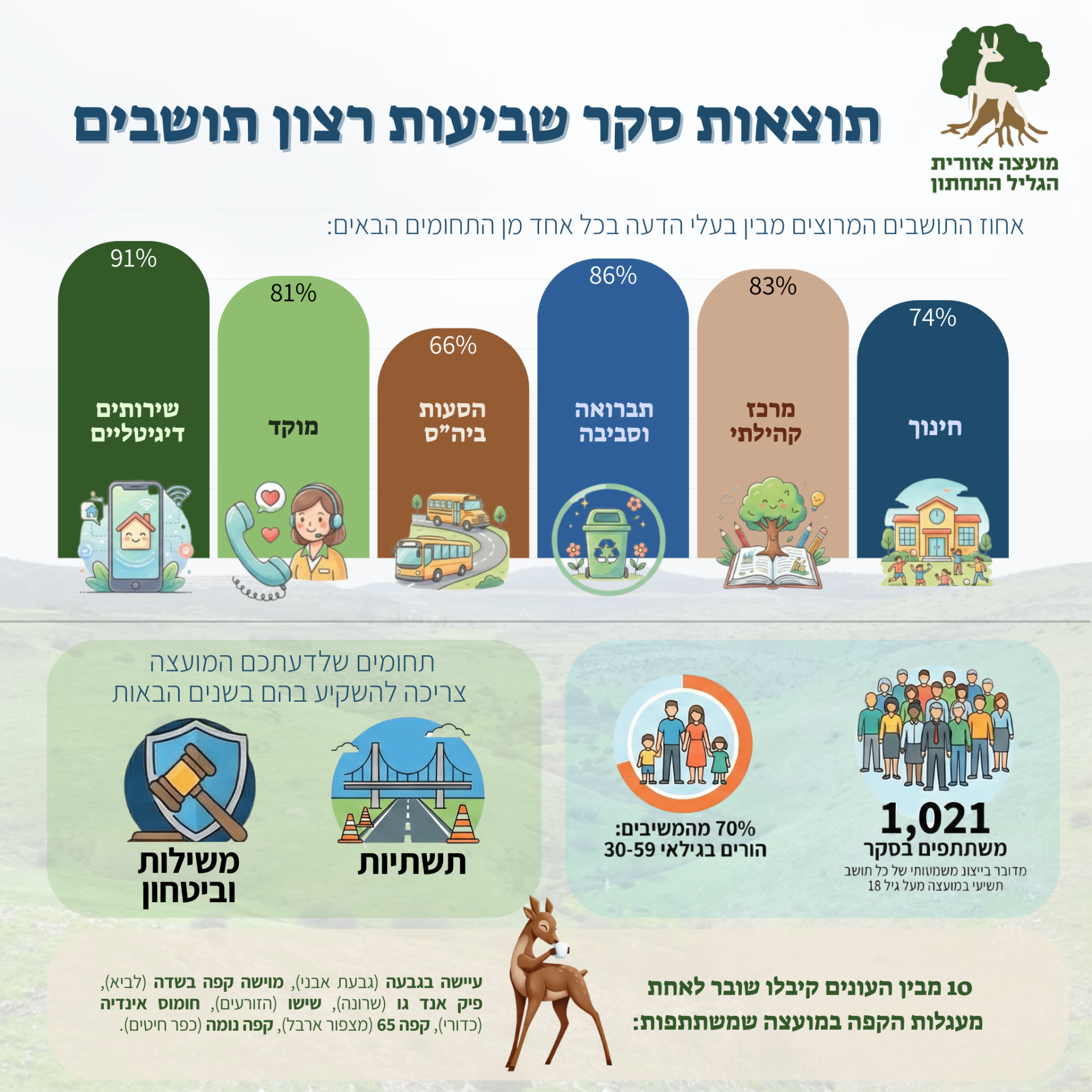 תוצאות סקר